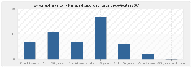 Men age distribution of La Lande-de-Goult in 2007